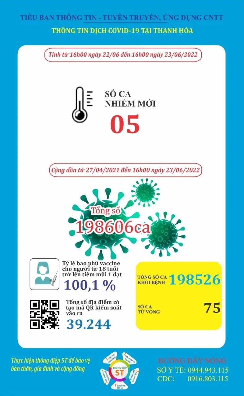 Ngày 23-6, Thanh Hóa ghi nhận 5 bệnh nhân mắc COVID-19