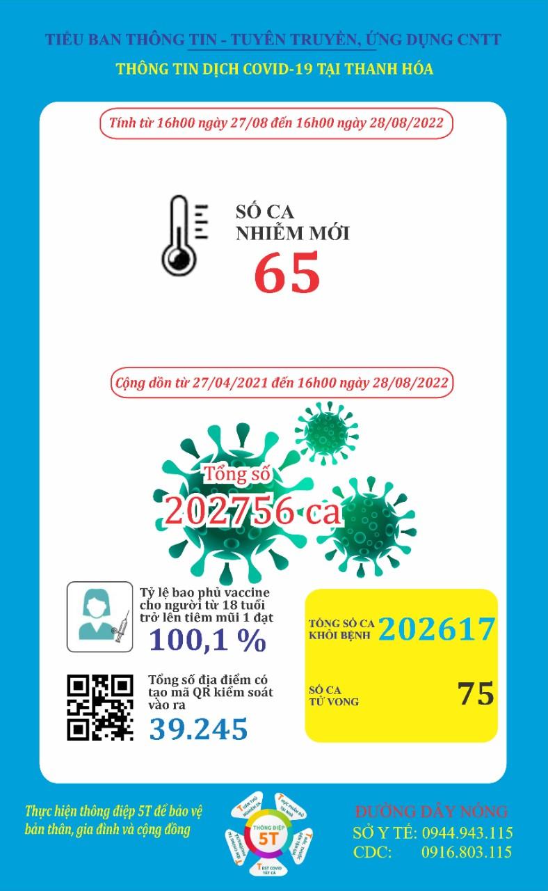 Ngày 28-8, Thanh Hoá ghi nhận 65 bệnh nhân mắc COVID-19