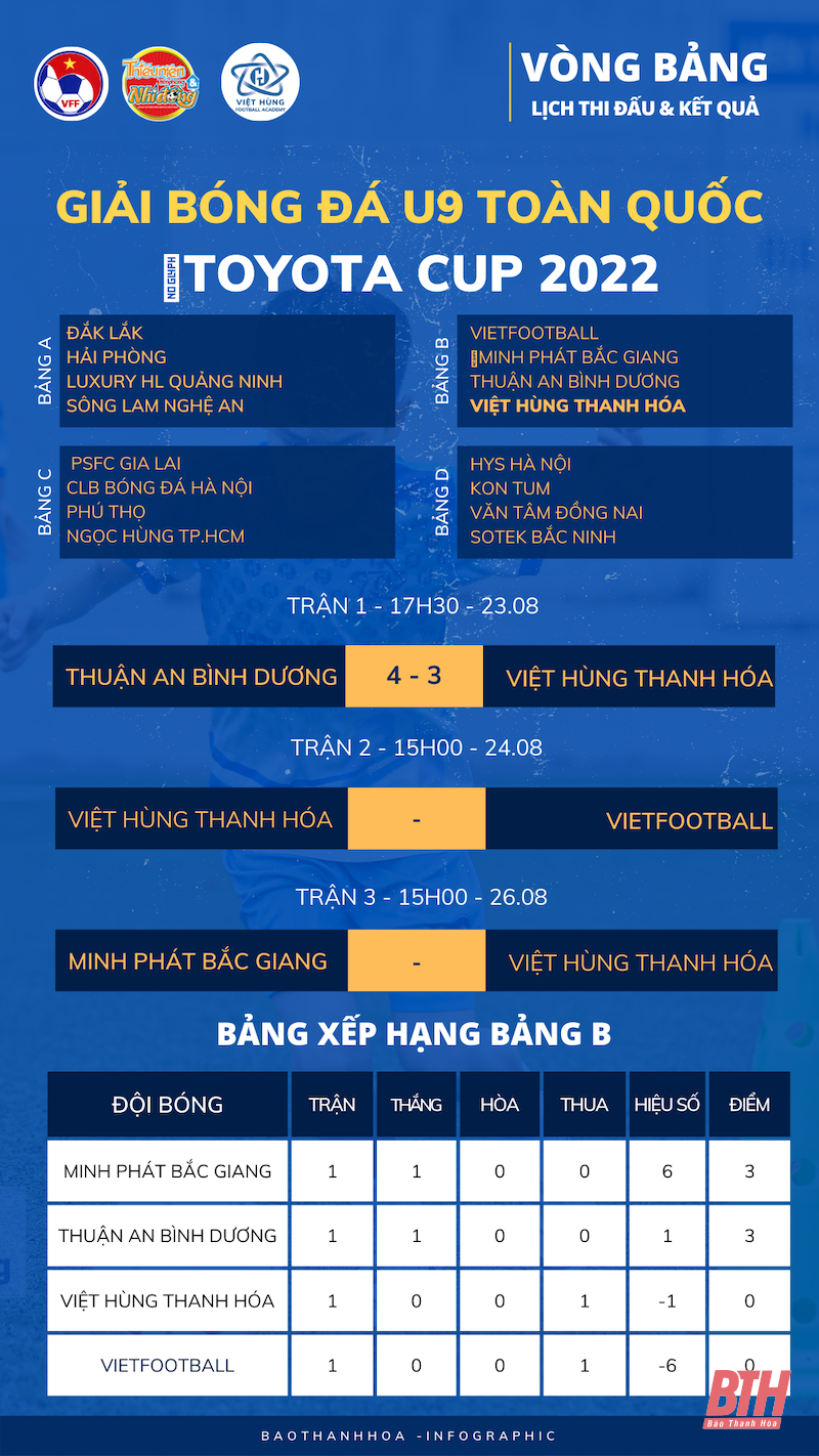U9 Việt Hùng Thanh Hóa rượt đuổi tỉ số ngoạn mục ở trận ra quân giải U9 toàn quốc 2022