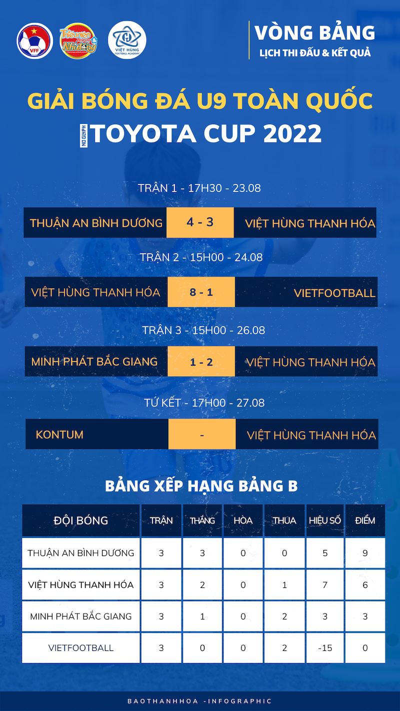 U9 Việt Hùng Thanh Hóa giành vé vào tứ kết nhờ màn ngược dòng trước U9 Minh Phát Bắc Giang