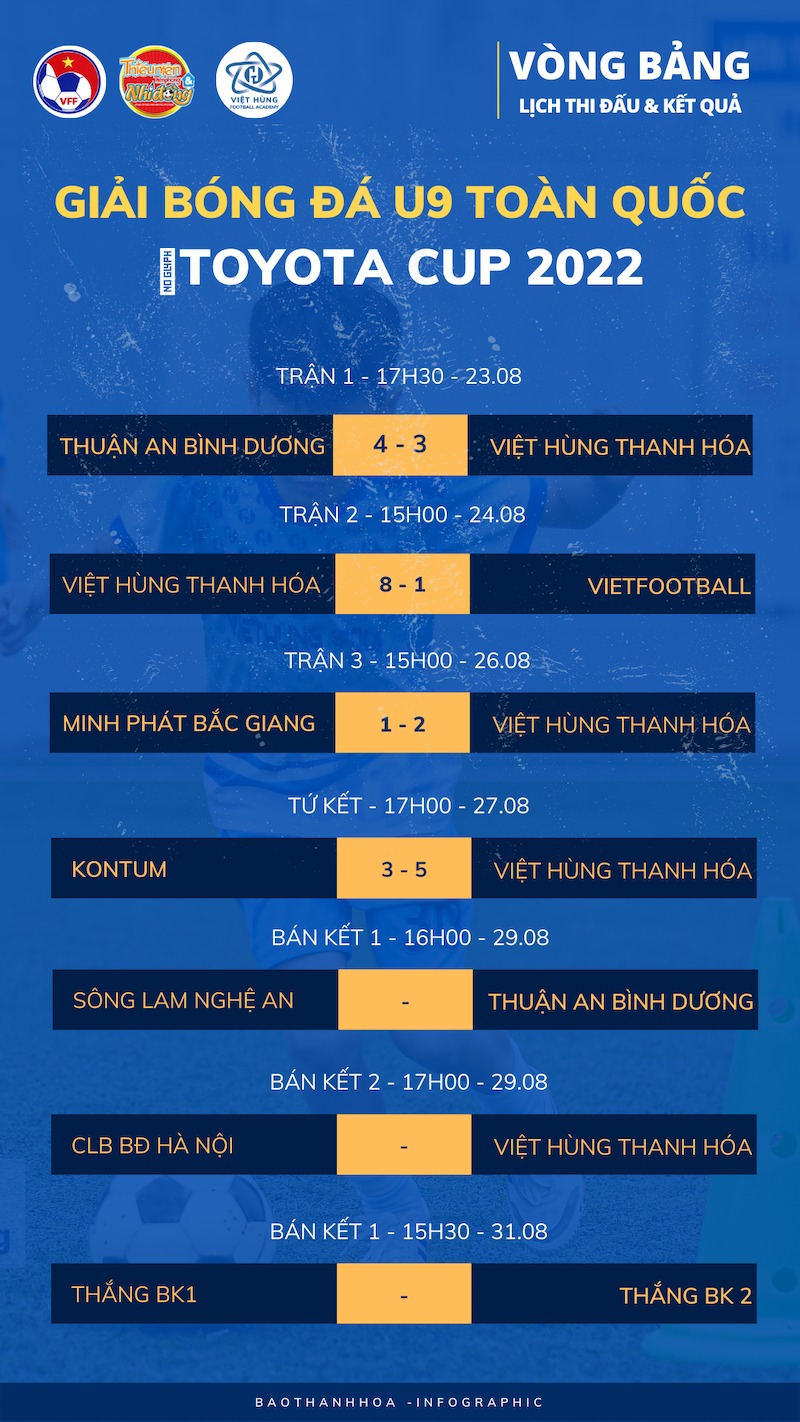Thắng kịch tính Kon Tum, Việt Hùng Thanh Hóa vào bán kết giải U9 toàn quốc 2022