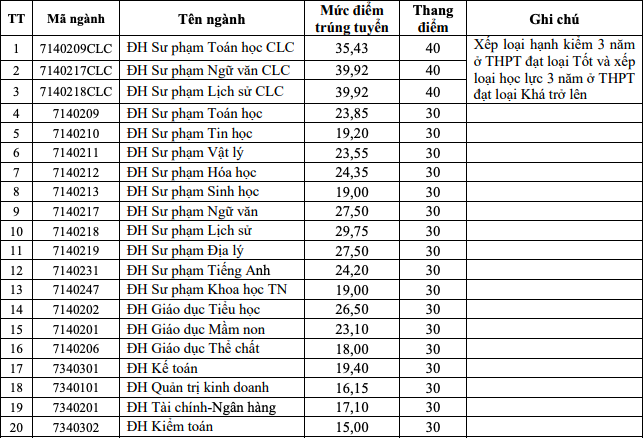 Trường Đại học Hồng Đức công bố điểm trúng tuyển: Cao nhất gần 40 điểm