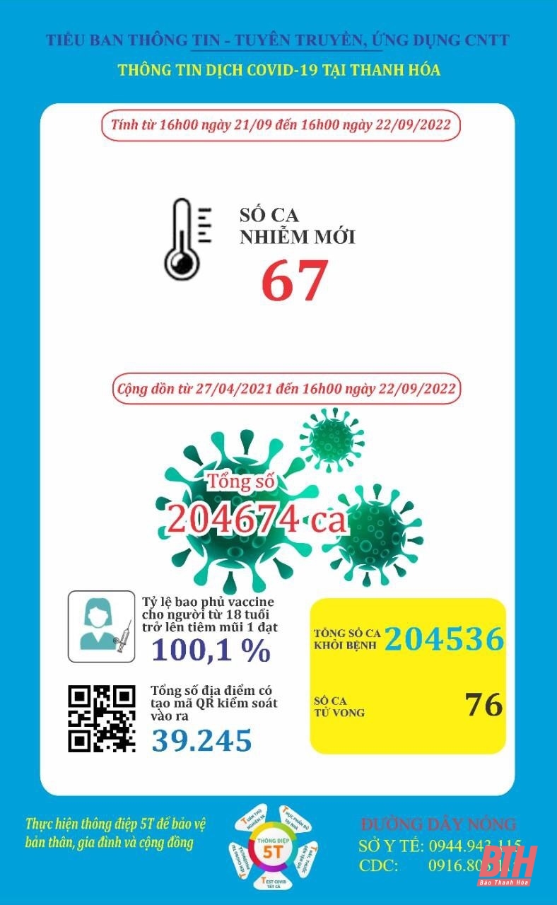 Ngày 22-9, Thanh Hoá ghi nhận 67 bệnh nhân mắc COVID-19