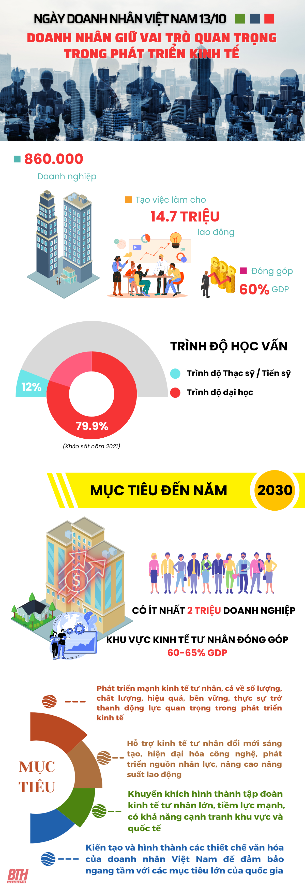 [Infographics] - Ngày Doanh nhân Việt Nam 13/10: Doanh nhân giữ vai trò quan trọng trong phát triển kinh tế
