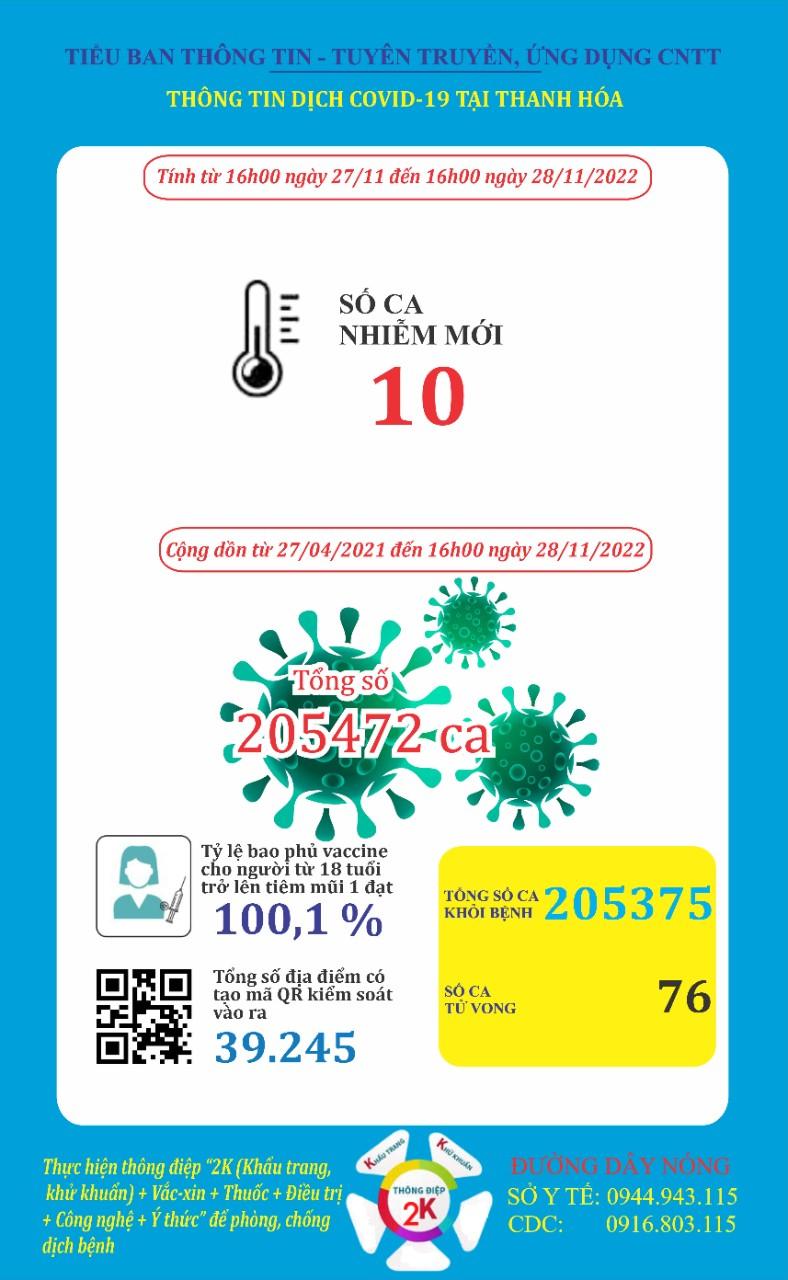 Ngày 28-11, Thanh Hóa ghi nhận 10 bệnh nhân mắc COVID-19