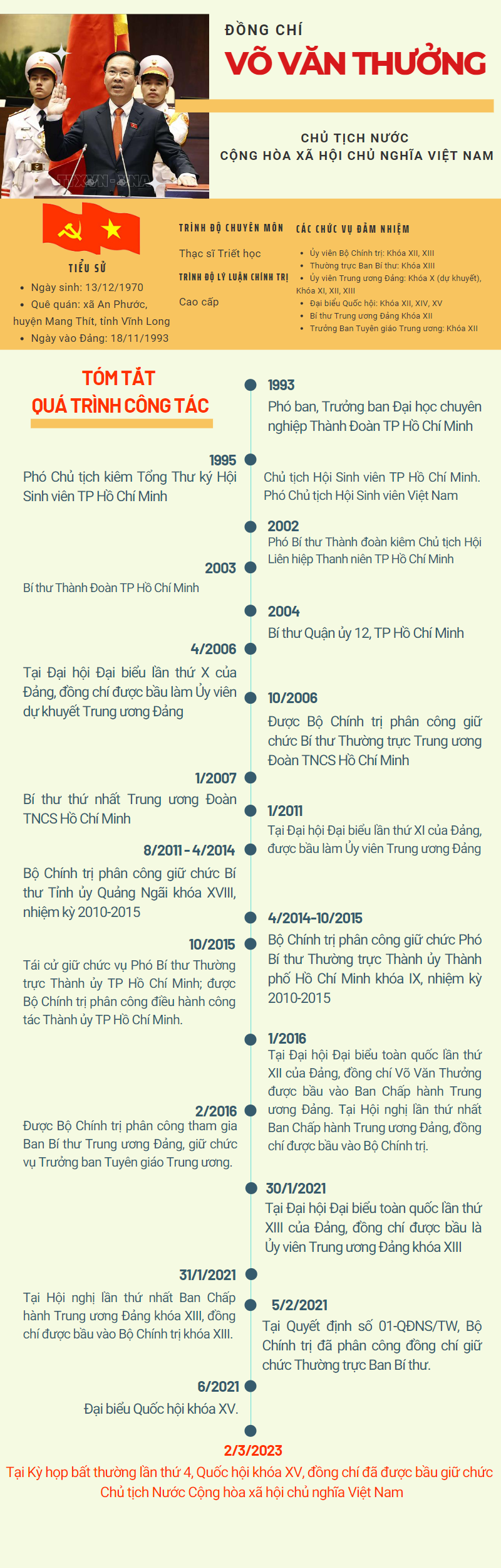 [Infographics] Quá trình công tác của Chủ tịch nước Võ Văn Thưởng
