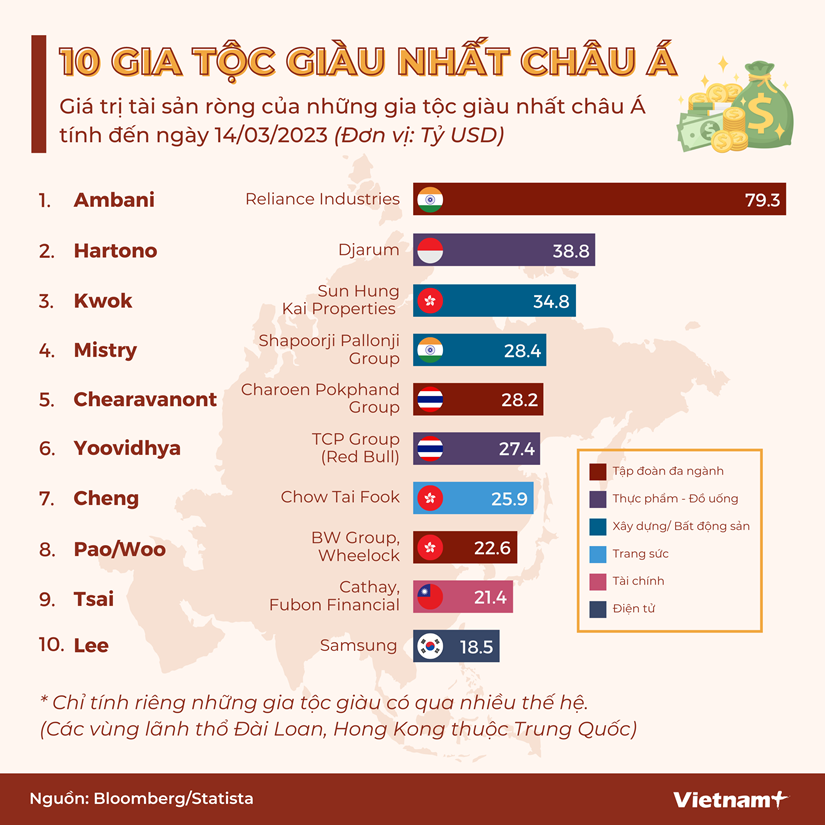 [Infographics] 10 gia tộc giàu nhất châu Á, nhà Samsung đứng cuối bảng