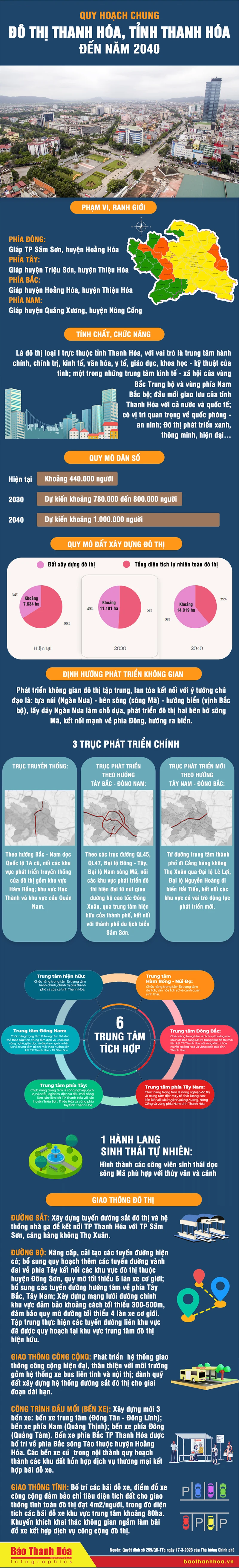 [Infographic]-Quy hoạch chung đô thị Thanh Hóa, tỉnh Thanh Hóa đến năm 2040