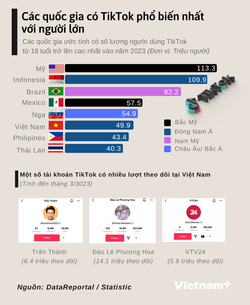 [Infographics] Các quốc gia có TikTok phổ biến nhất với người lớn