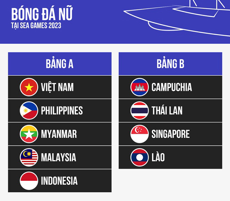 Bốc thăm chia bảng môn bóng đá SEA Games 32: Đội tuyển U22 Việt Nam rơi vào bảng “tử thần” 
