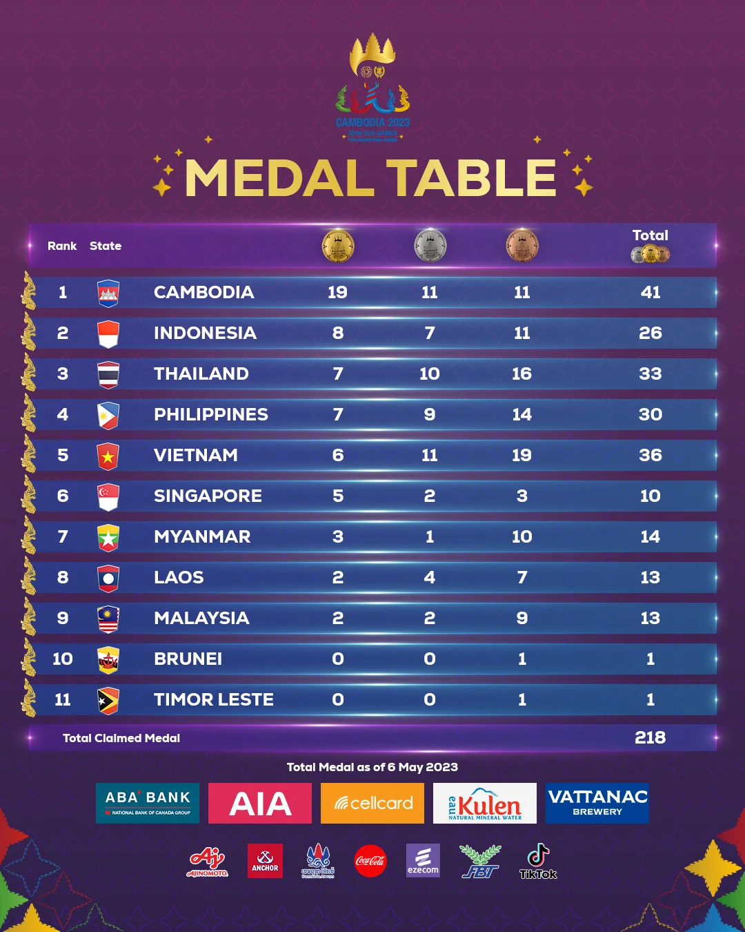 SEA Games 32, ngày 6/5: Đoàn thể thao Việt Nam giành 6 HCV