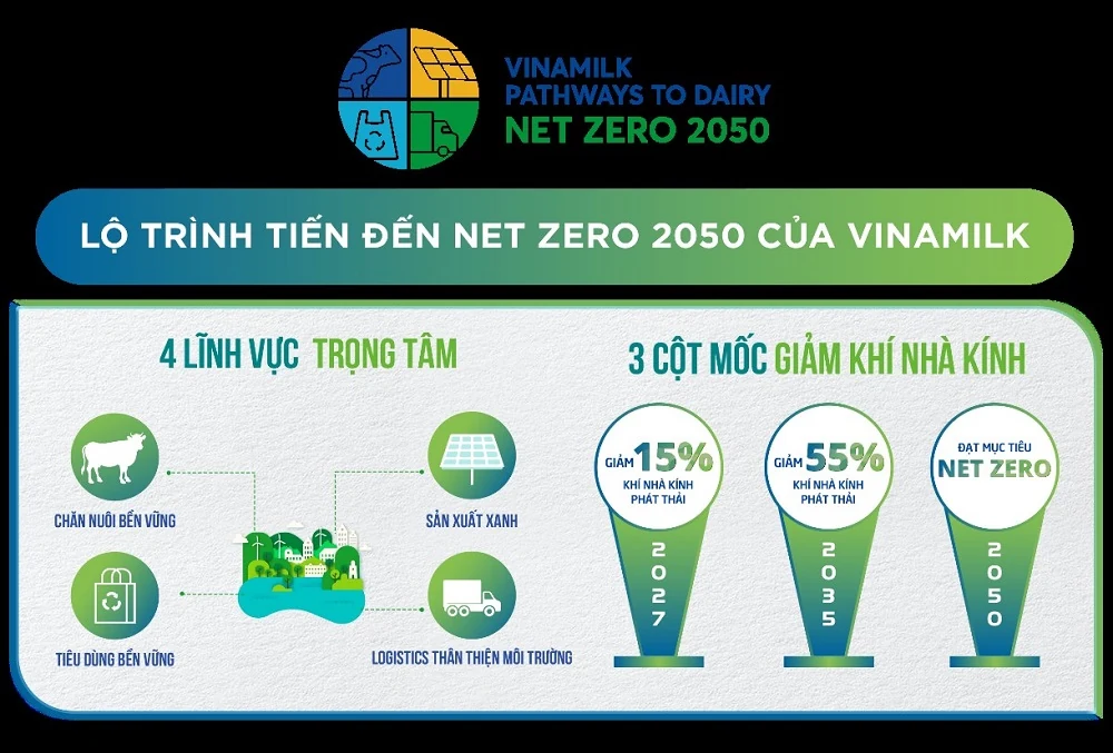 Vinamilk là công ty sữa đầu tiên tại Việt Nam có nhà máy và trang trại đạt chứng nhận trung hòa Carbon