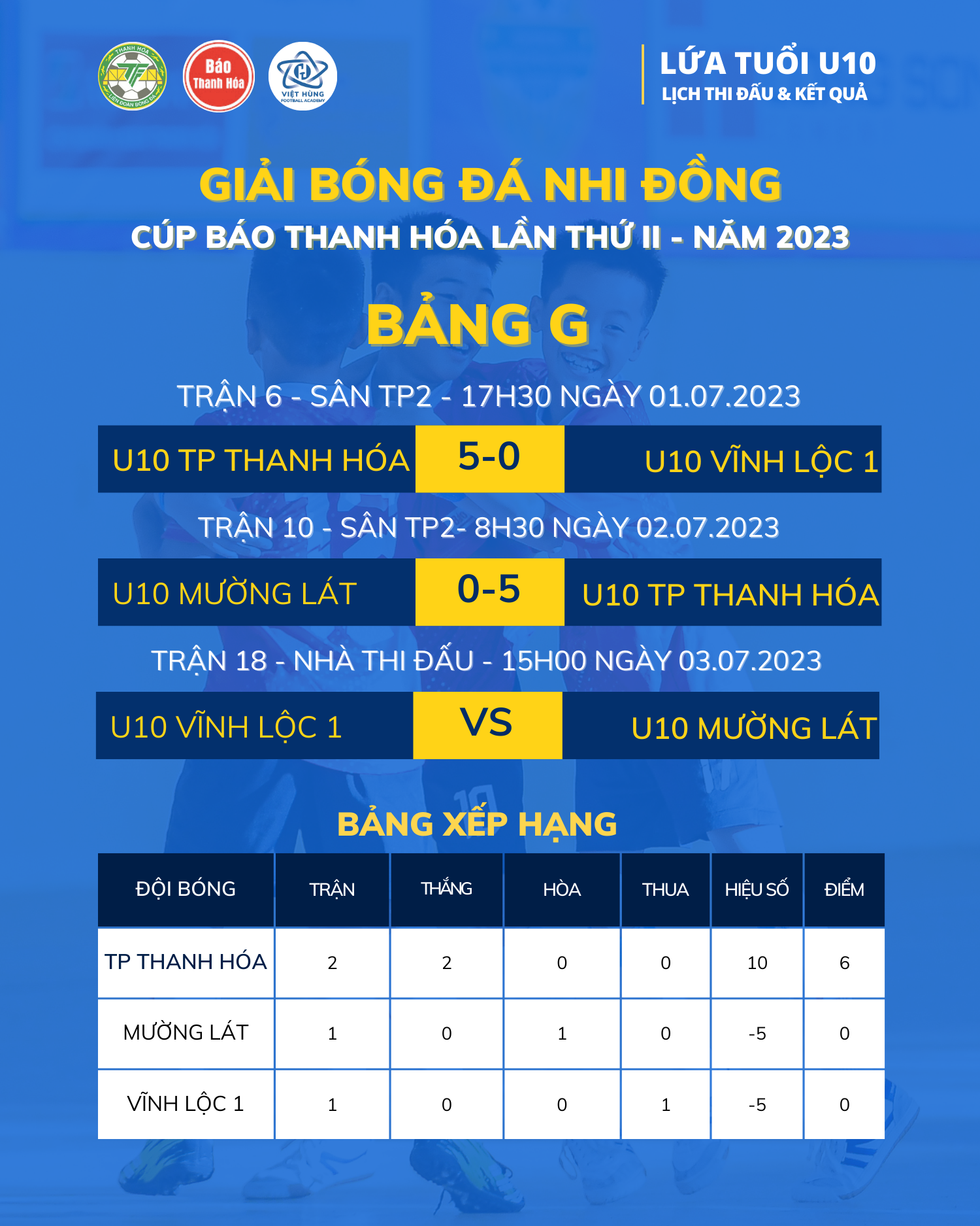 Dần lộ diện những ứng cử viên vô địch lứa tuổi U10 giải Bóng đá Nhi đồng Cúp Báo Thanh Hóa 2023