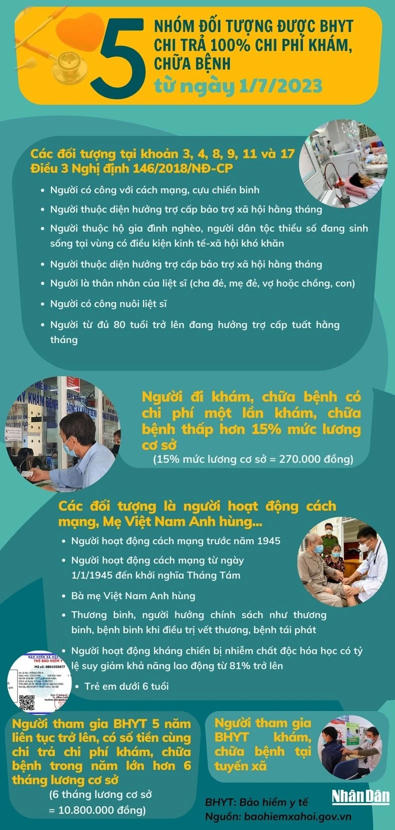 5 nhóm đối tượng được bảo hiểm y tế chi trả 100% chi phí khám, chữa bệnh