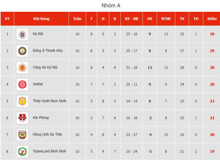 Vòng 4, giai đoạn II, V.League 1: HLV Popov trở lại, Đông Á Thanh Hóa tự tin đến làm khách trước chủ nhà Hồng Lĩnh Hà Tĩnh
