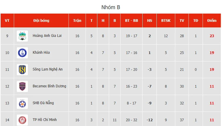 Vòng 4, giai đoạn II, V.League 1: HLV Popov trở lại, Đông Á Thanh Hóa tự tin đến làm khách trước chủ nhà Hồng Lĩnh Hà Tĩnh