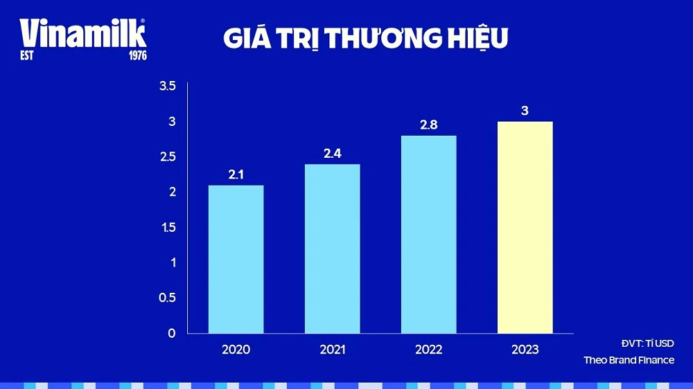 Giá trị thương hiệu Vinamilk thăng hạng đạt mốc 3 tỷ USD, khẳng định vị trí dẫn đầu ngành thực phẩm