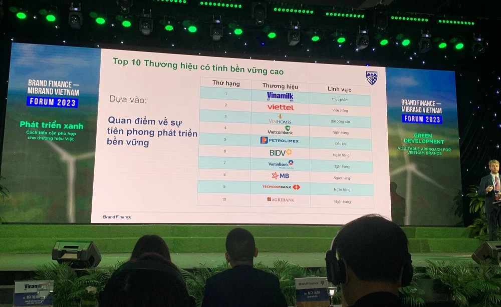 Giá trị thương hiệu Vinamilk thăng hạng đạt mốc 3 tỷ USD, khẳng định vị trí dẫn đầu ngành thực phẩm