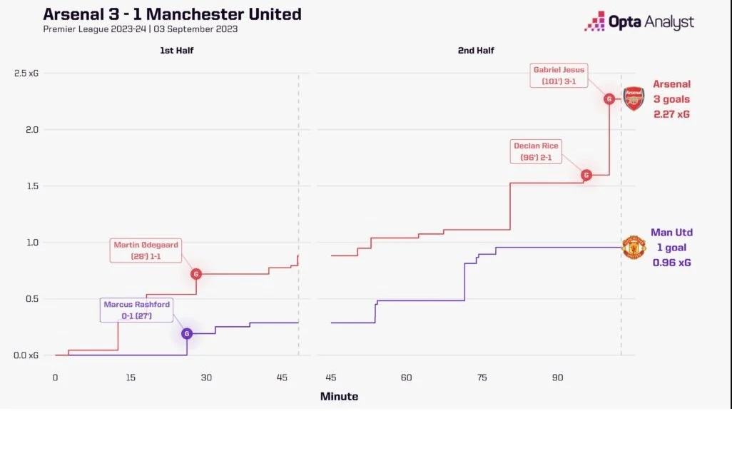 Arsenal 3-1 Manchester United: Tận dụng thời cơ, chiếc chìa khóa làm nên chiến thắng của Arsenal