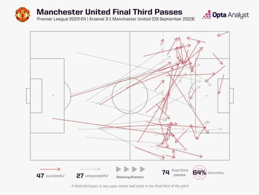 Arsenal 3-1 Manchester United: Tận dụng thời cơ, chiếc chìa khóa làm nên chiến thắng của Arsenal