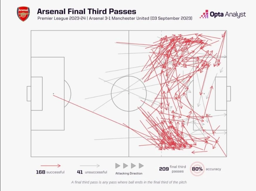 Arsenal 3-1 Manchester United: Tận dụng thời cơ, chiếc chìa khóa làm nên chiến thắng của Arsenal
