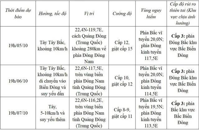 Bão KOINU có thể đi vào Biển Đông trong ngày 5/10