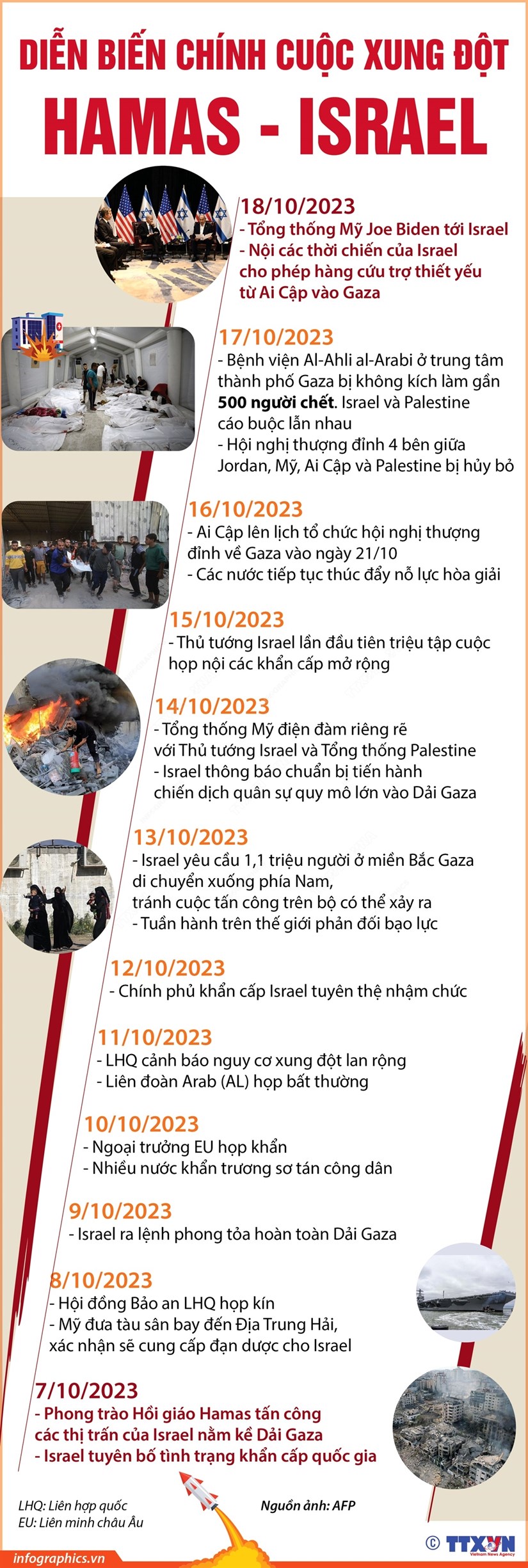 Diễn biến chính cuộc xung đột giữa Phong trào Hồi giáo Hamas-Israel