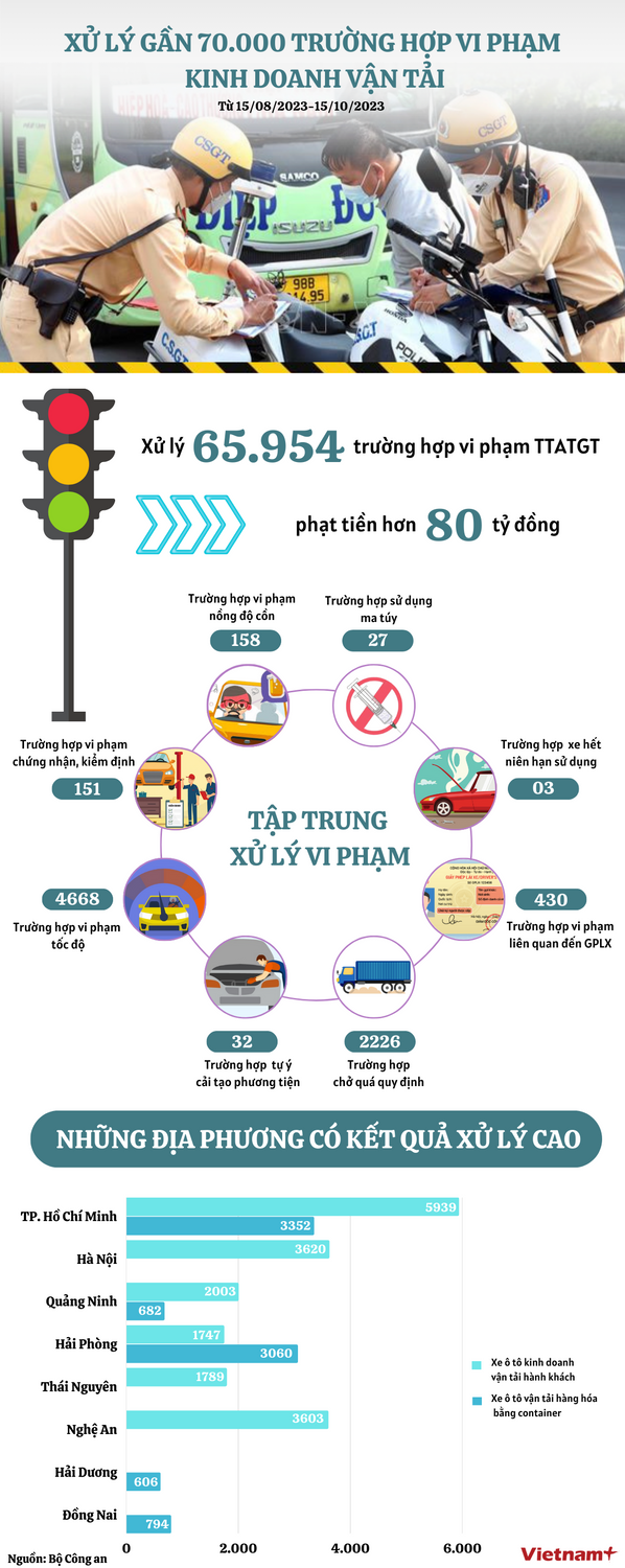 Gần 70.000 trường hợp vi phạm sau 2 tháng tổng kiểm soát ôtô dịch vụ