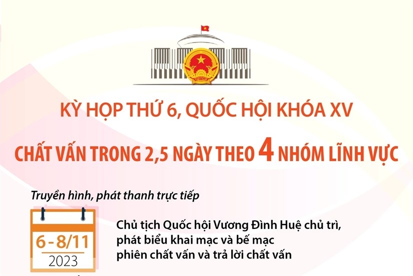 Kỳ họp thứ 6, Quốc hội khóa XV: Chất vấn theo bốn nhóm lĩnh vực