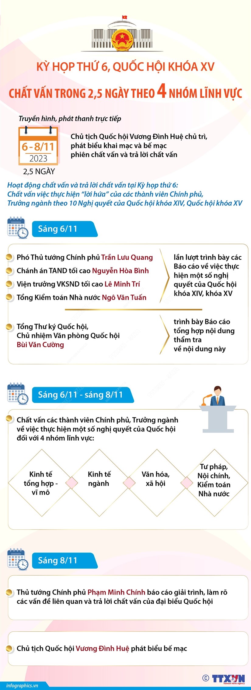 Kỳ họp thứ 6, Quốc hội khóa XV: Chất vấn theo bốn nhóm lĩnh vực