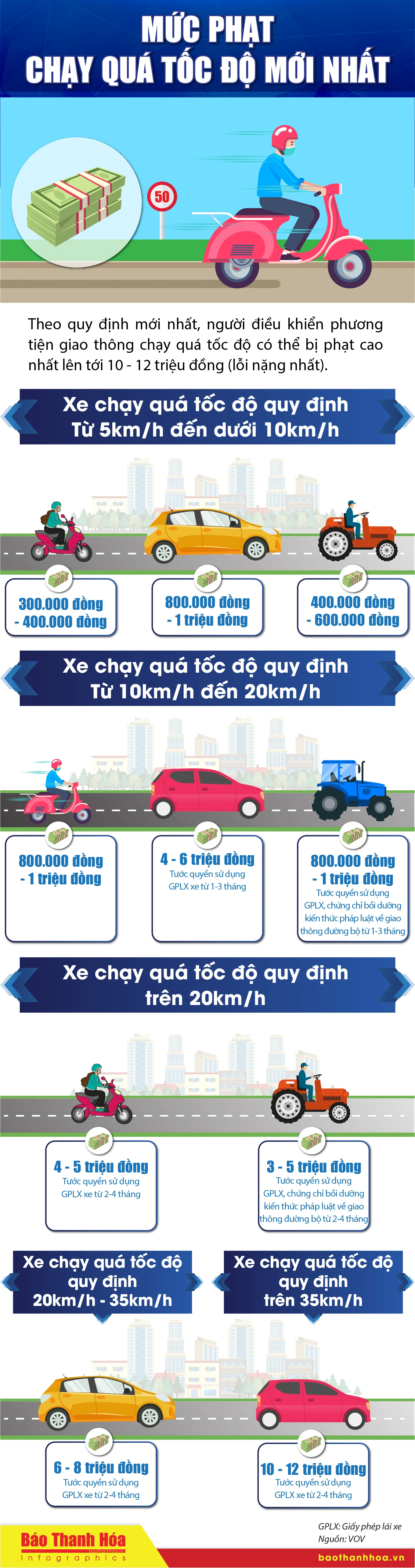 [Infographics] - Mức phạt đi quá tốc độ mới nhất theo từng cấp độ