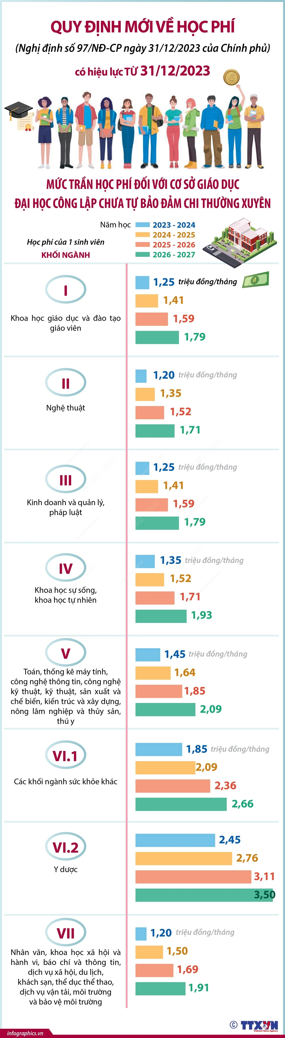 Quy định mới về cơ chế quản lý và chính sách miễn, giảm học phí