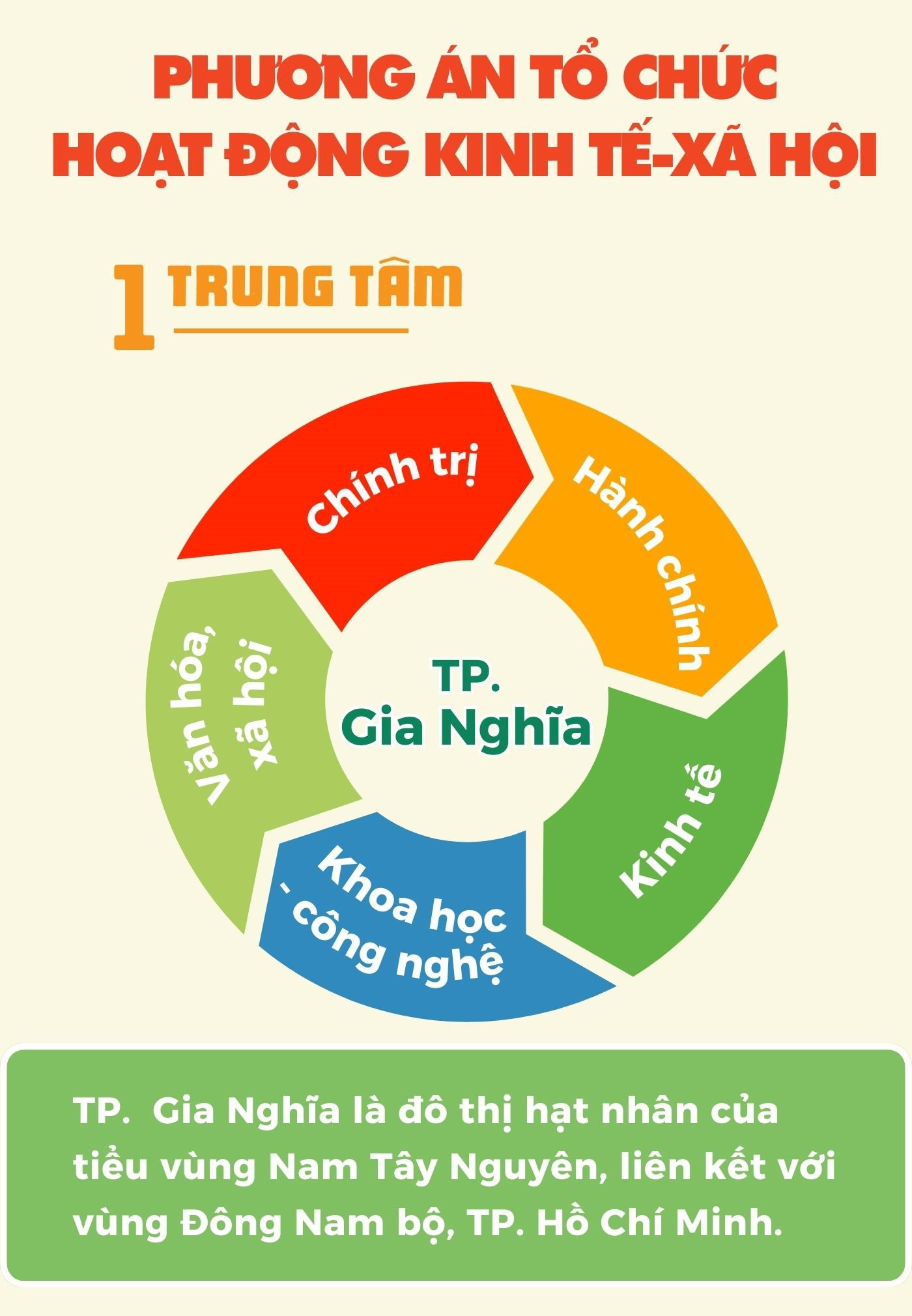 Quy hoạch tỉnh Đắk Nông thời kỳ 2021-2030, tầm nhìn đến 2050