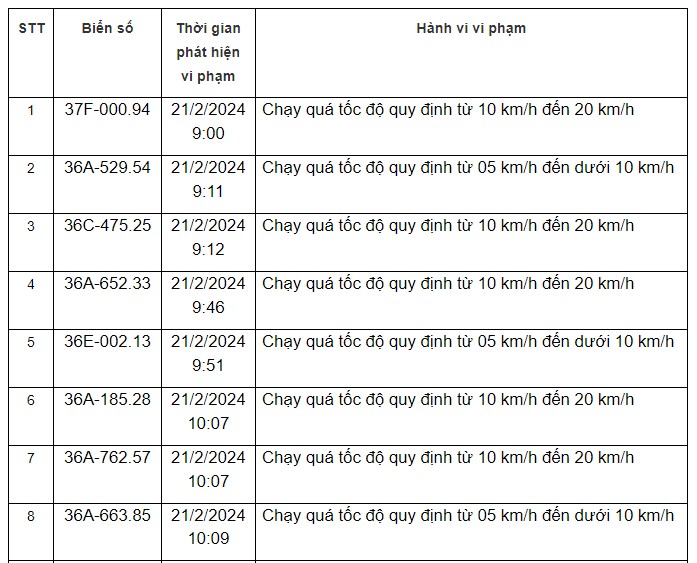 Thông báo danh sách các phương tiện vi phạm quy định về tốc độ