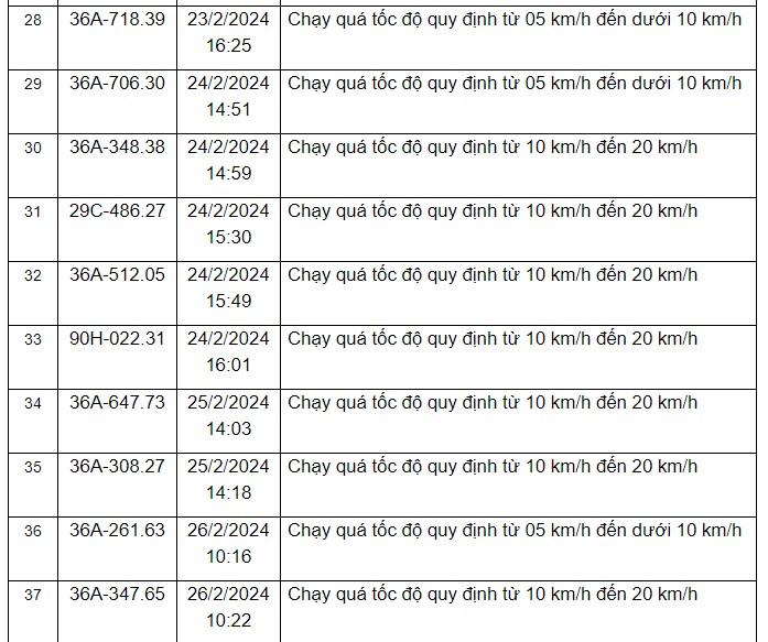 Thông báo danh sách các phương tiện vi phạm quy định về tốc độ