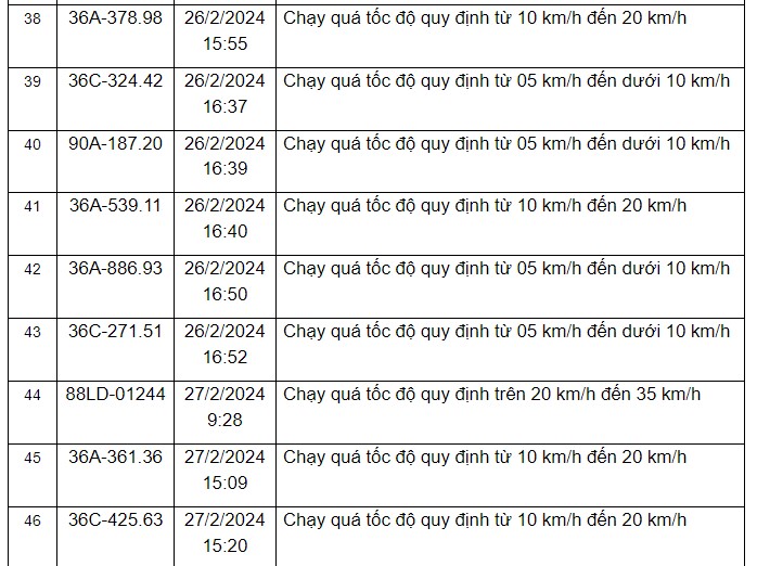 Thông báo danh sách các phương tiện vi phạm quy định về tốc độ