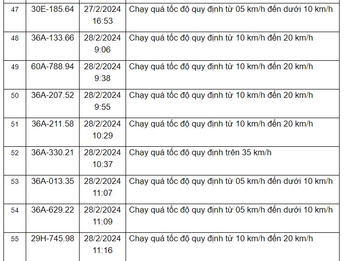 Thông báo danh sách các phương tiện vi phạm quy định về tốc độ