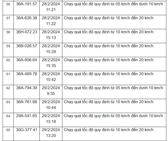 Thông báo danh sách các phương tiện vi phạm quy định về tốc độ