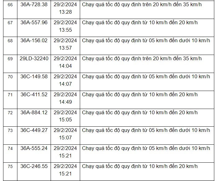 Thông báo danh sách các phương tiện vi phạm quy định về tốc độ