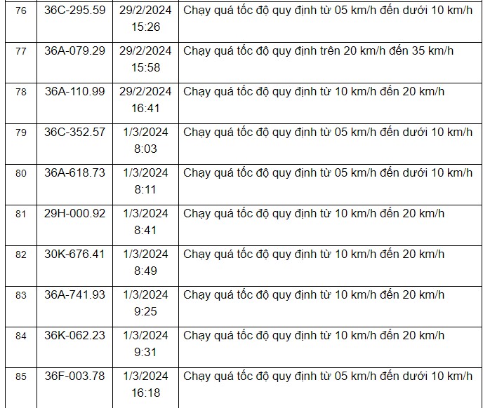 Thông báo danh sách các phương tiện vi phạm quy định về tốc độ