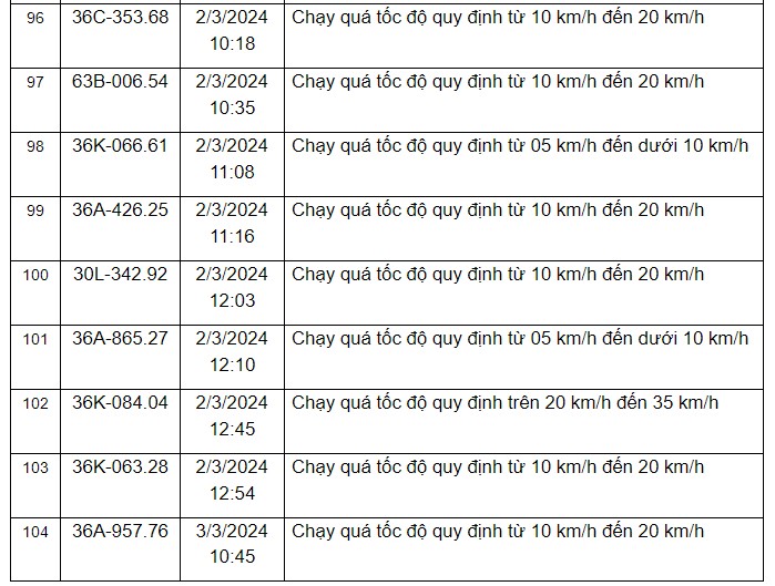 Thông báo danh sách các phương tiện vi phạm quy định về tốc độ