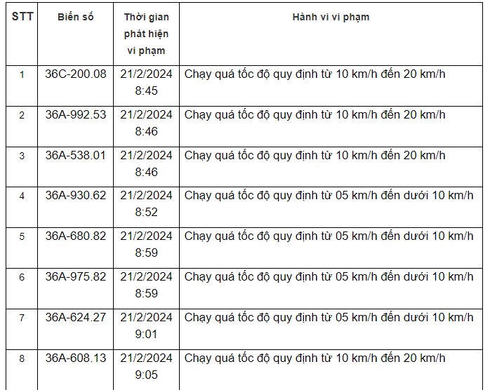 Thông báo danh sách các phương tiện vi phạm quy định về tốc độ