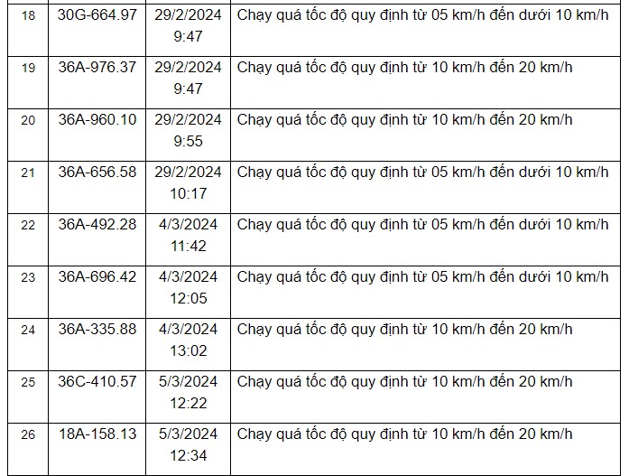 Thông báo danh sách các phương tiện vi phạm quy định về tốc độ