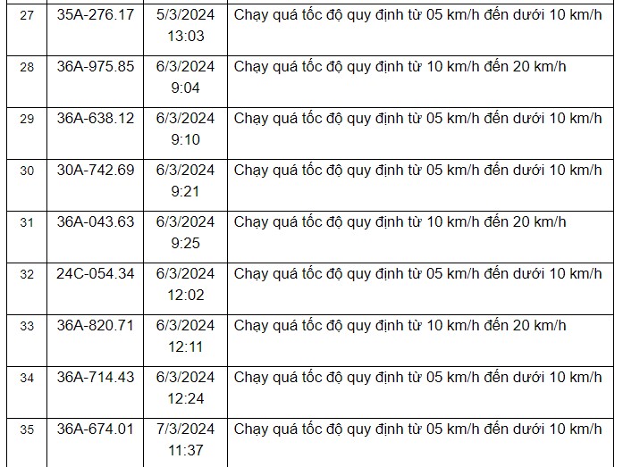 Thông báo danh sách các phương tiện vi phạm quy định về tốc độ