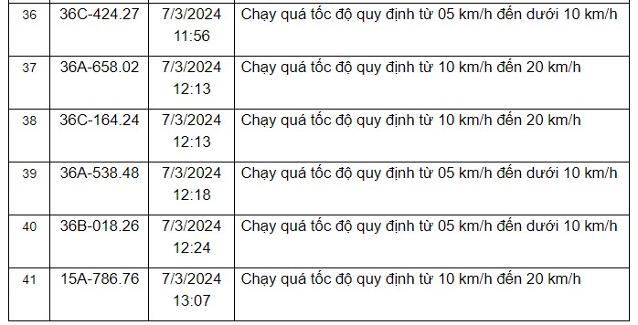 Thông báo danh sách các phương tiện vi phạm quy định về tốc độ