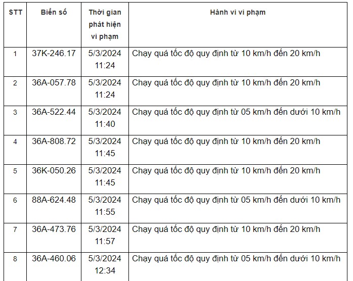 Thông báo danh sách các phương tiện vi phạm quy định về tốc độ