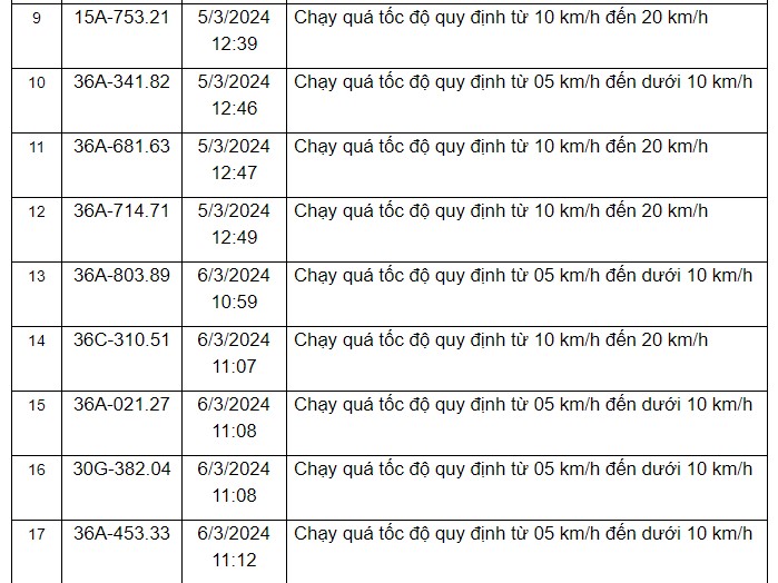 Thông báo danh sách các phương tiện vi phạm quy định về tốc độ