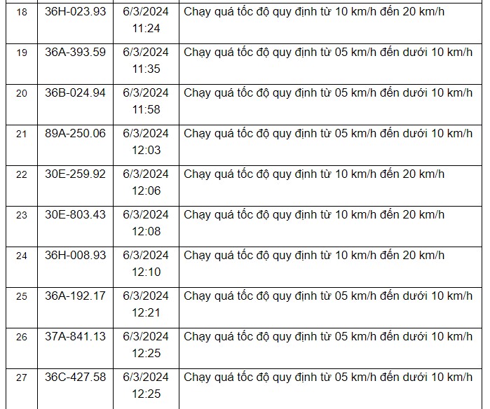 Thông báo danh sách các phương tiện vi phạm quy định về tốc độ