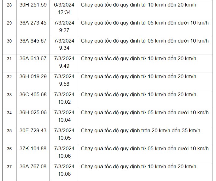 Thông báo danh sách các phương tiện vi phạm quy định về tốc độ