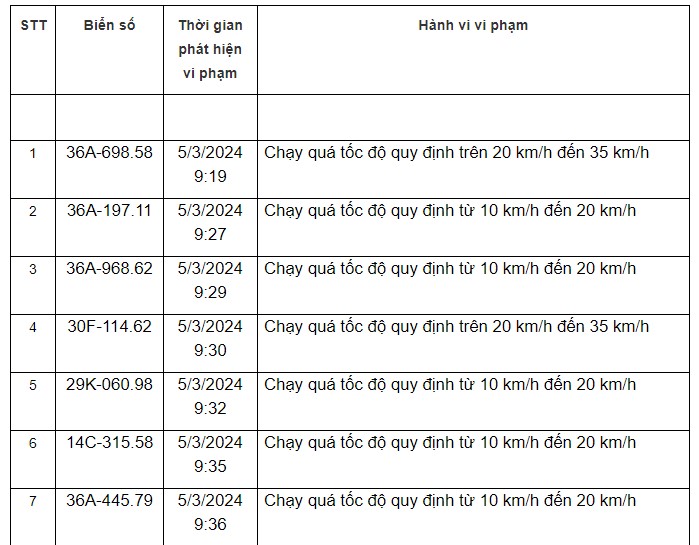 Thông báo danh sách các phương tiện vi phạm quy định về tốc độ